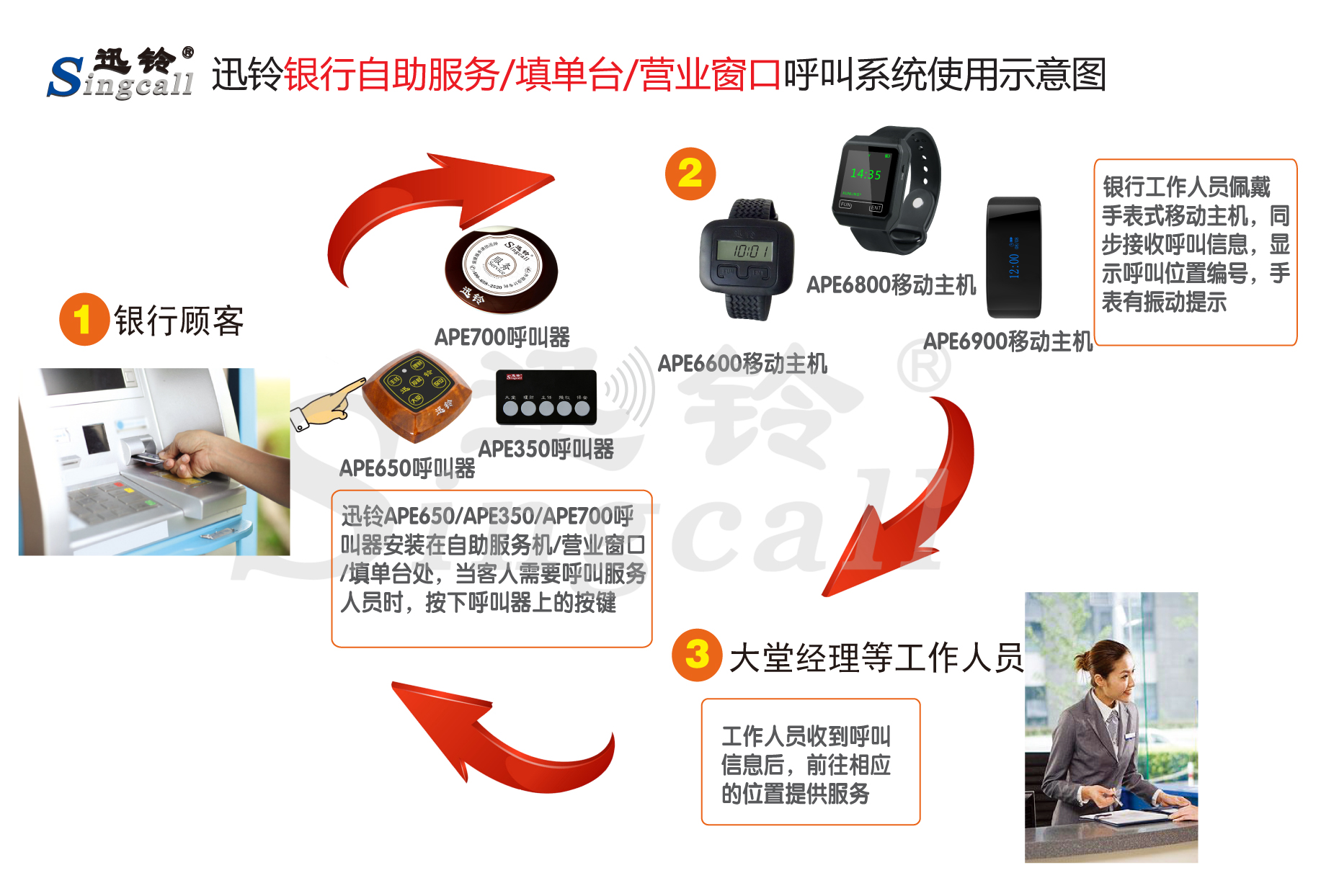 迅铃无线呼叫器,无线呼叫器,银行呼叫器