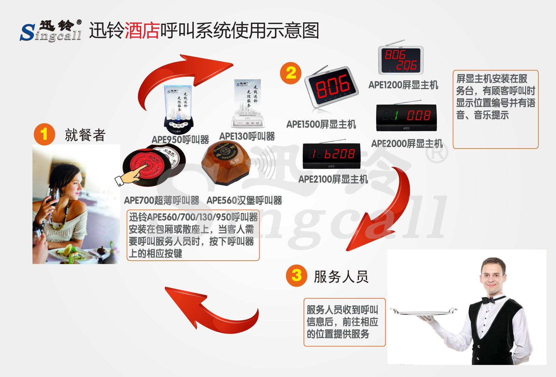 迅铃无线呼叫器,无线呼叫器,酒店呼叫器