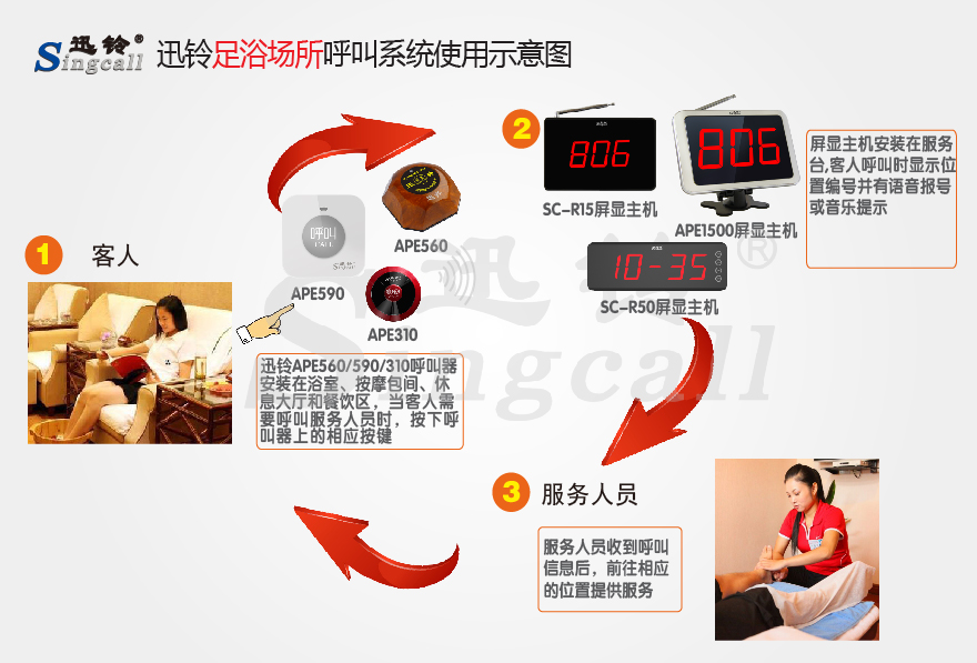 迅铃无线呼叫器,无线呼叫器,足浴呼叫器