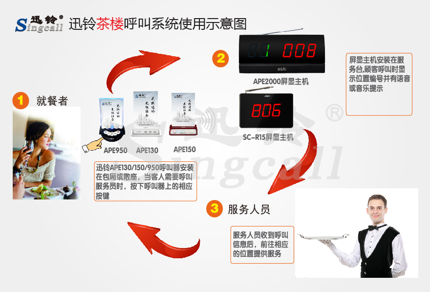 迅铃无线呼叫器,无线呼叫器,茶楼呼叫器