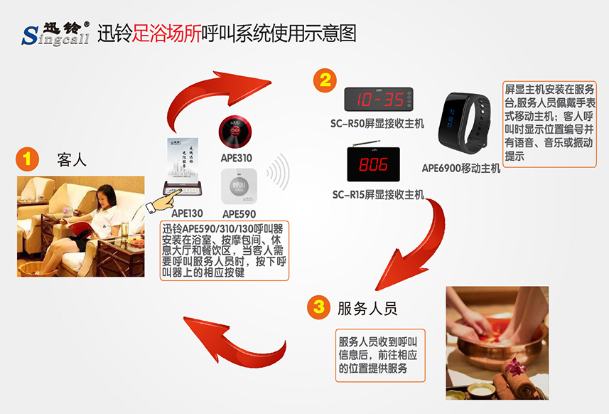 迅铃呼叫器,无线呼叫器,足浴呼叫器