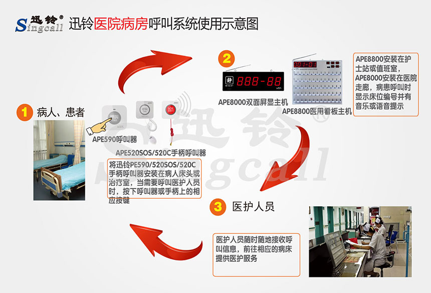 迅铃无线呼叫器,无线呼叫器,医院呼叫器