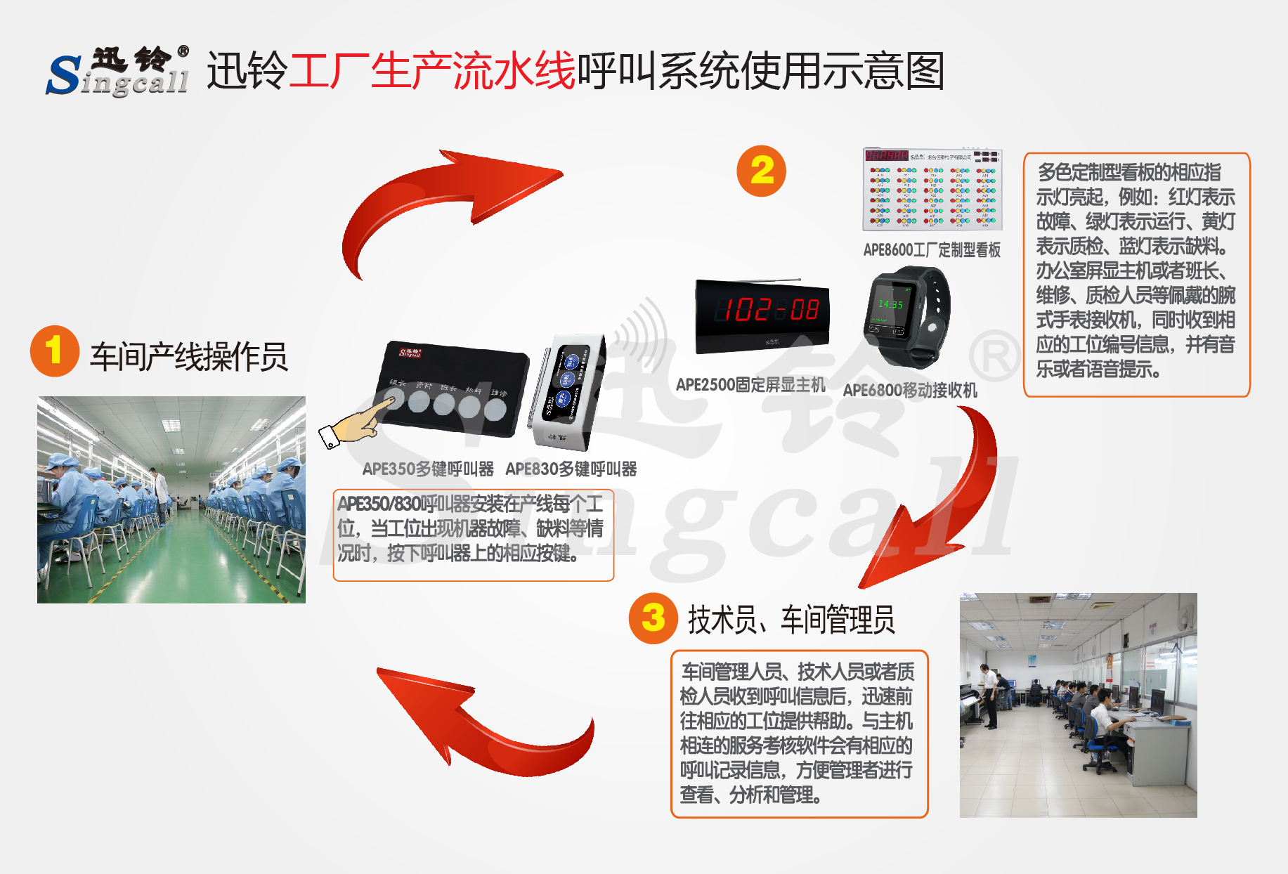 迅铃无线呼叫器,无线呼叫器,工厂呼叫器