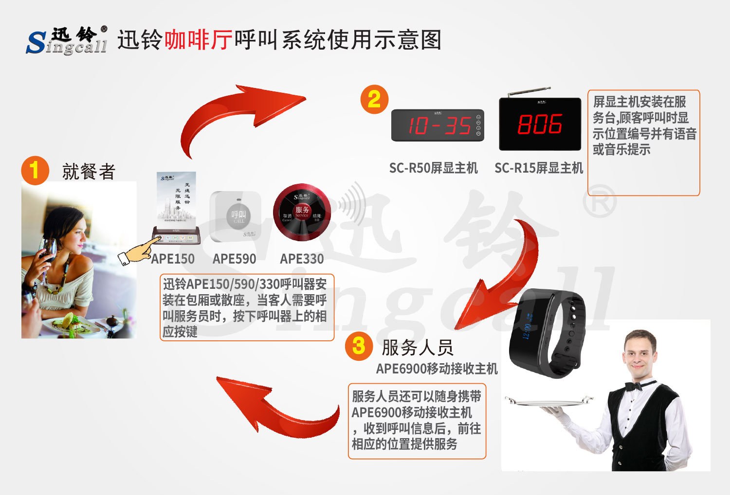 迅铃无线呼叫器,无线呼叫器,咖啡厅呼叫器
