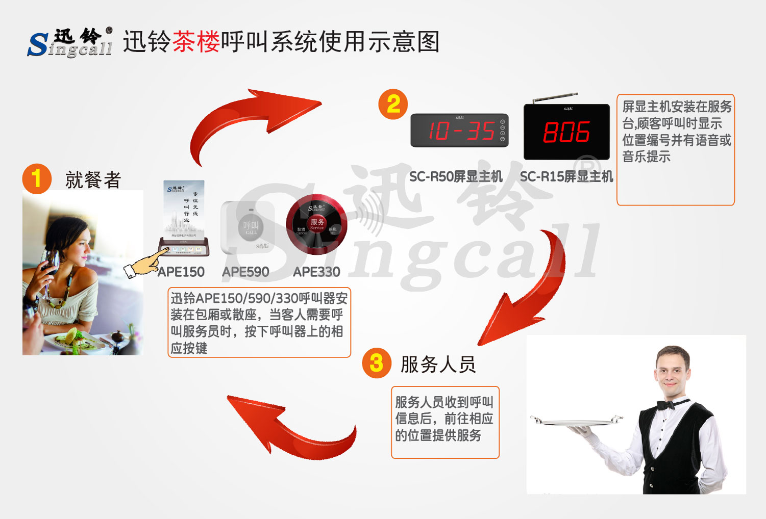 迅铃无线呼叫器,无线呼叫器,茶楼呼叫器