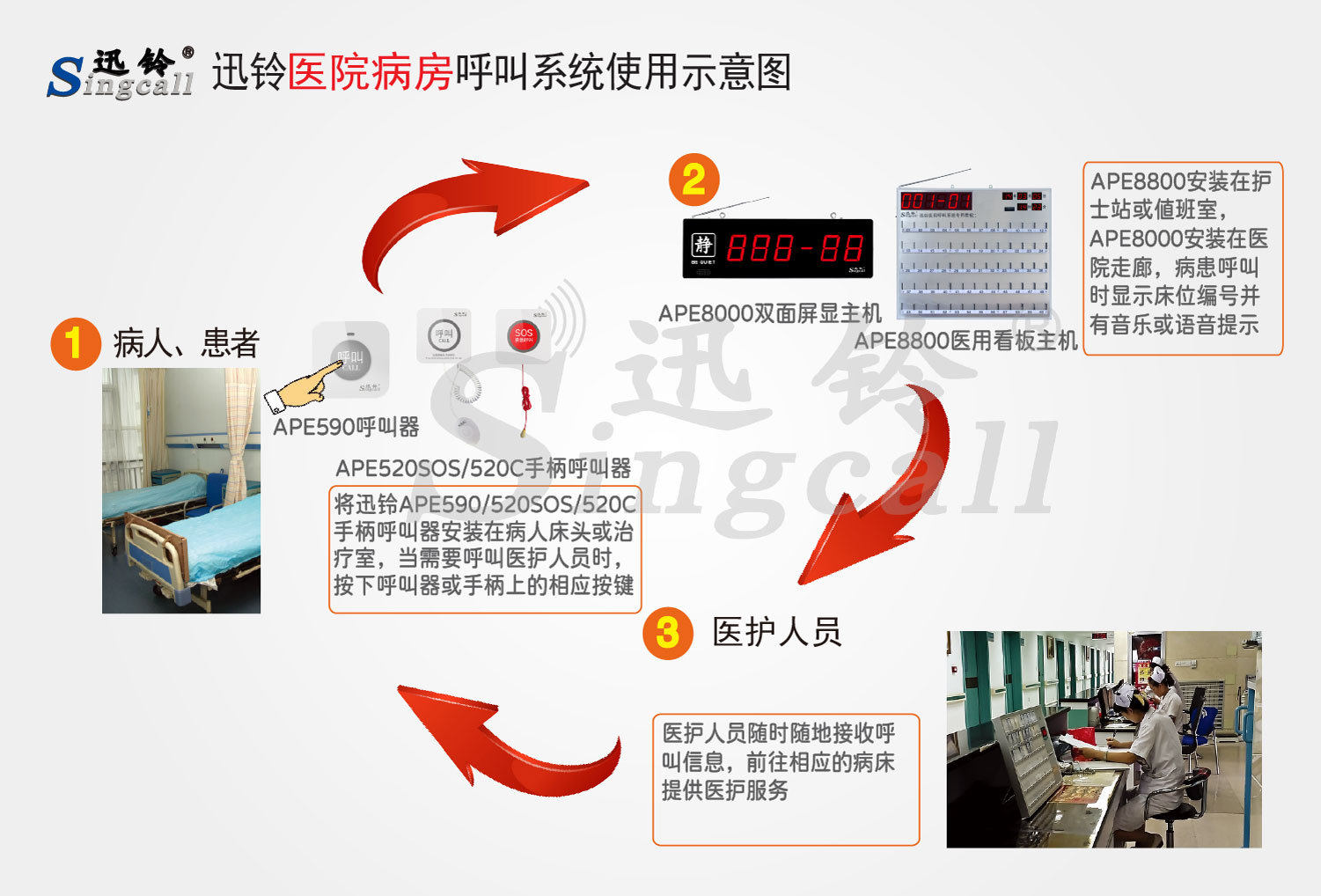 迅铃无线呼叫器,无线呼叫器,医院呼叫器