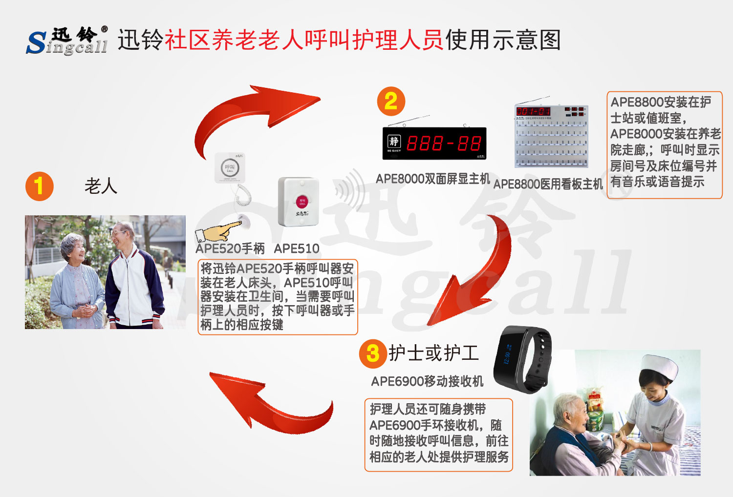 迅铃呼叫器,无线呼叫器,养老公寓呼叫器