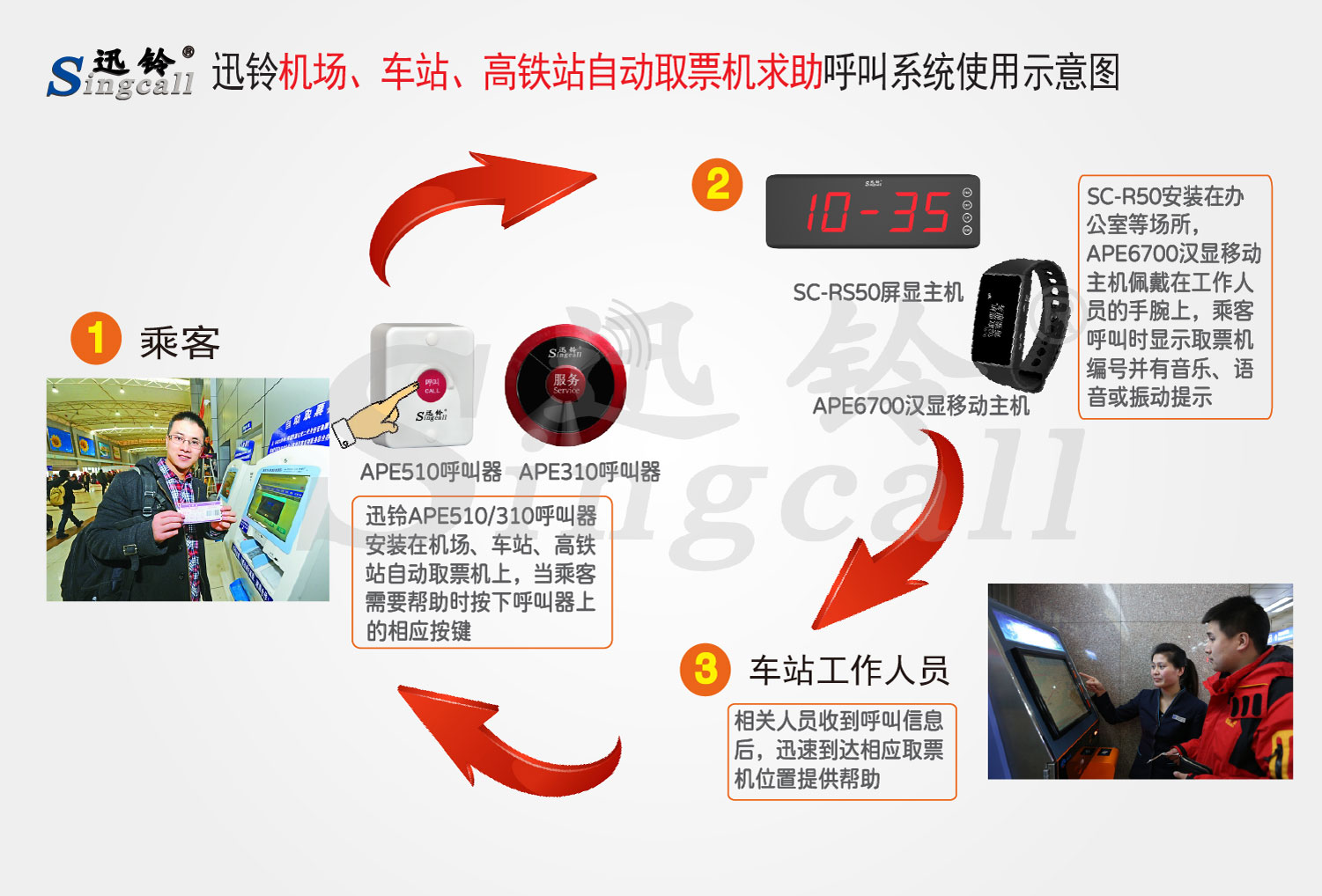 迅铃机场、车站、高铁站自动取票机求助无线呼叫系统解决方案