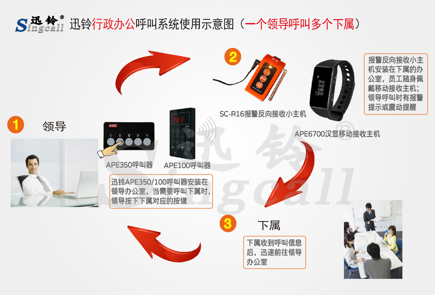 迅铃行政办公无线呼叫系统解决方案