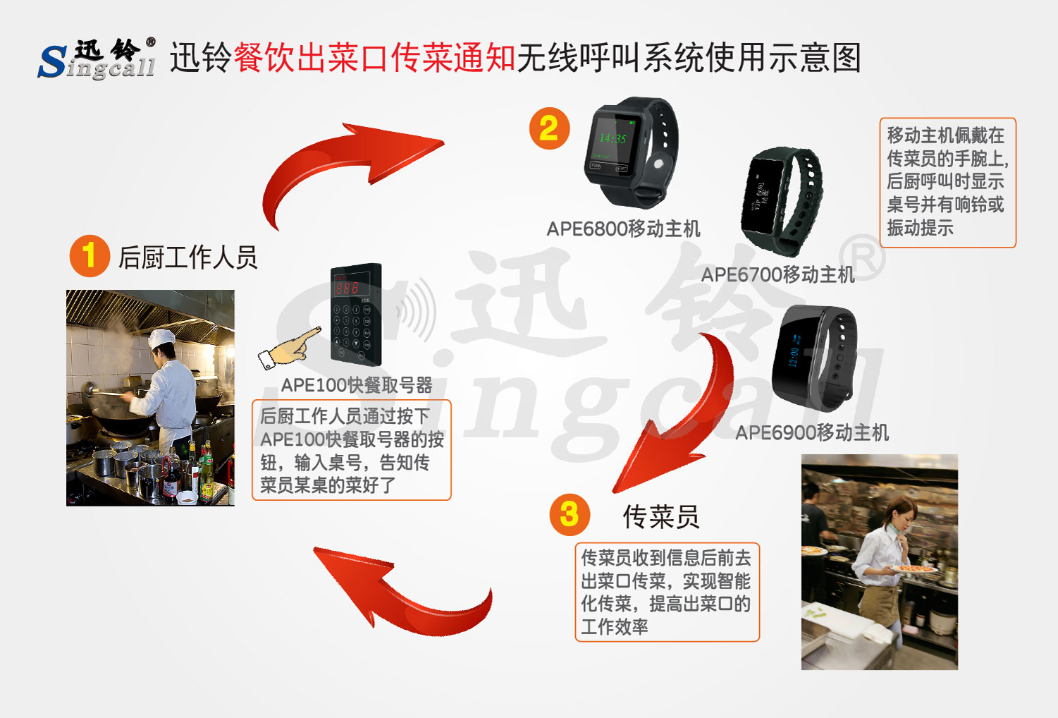 迅铃中西餐饮出菜口传菜通知系统解决方案