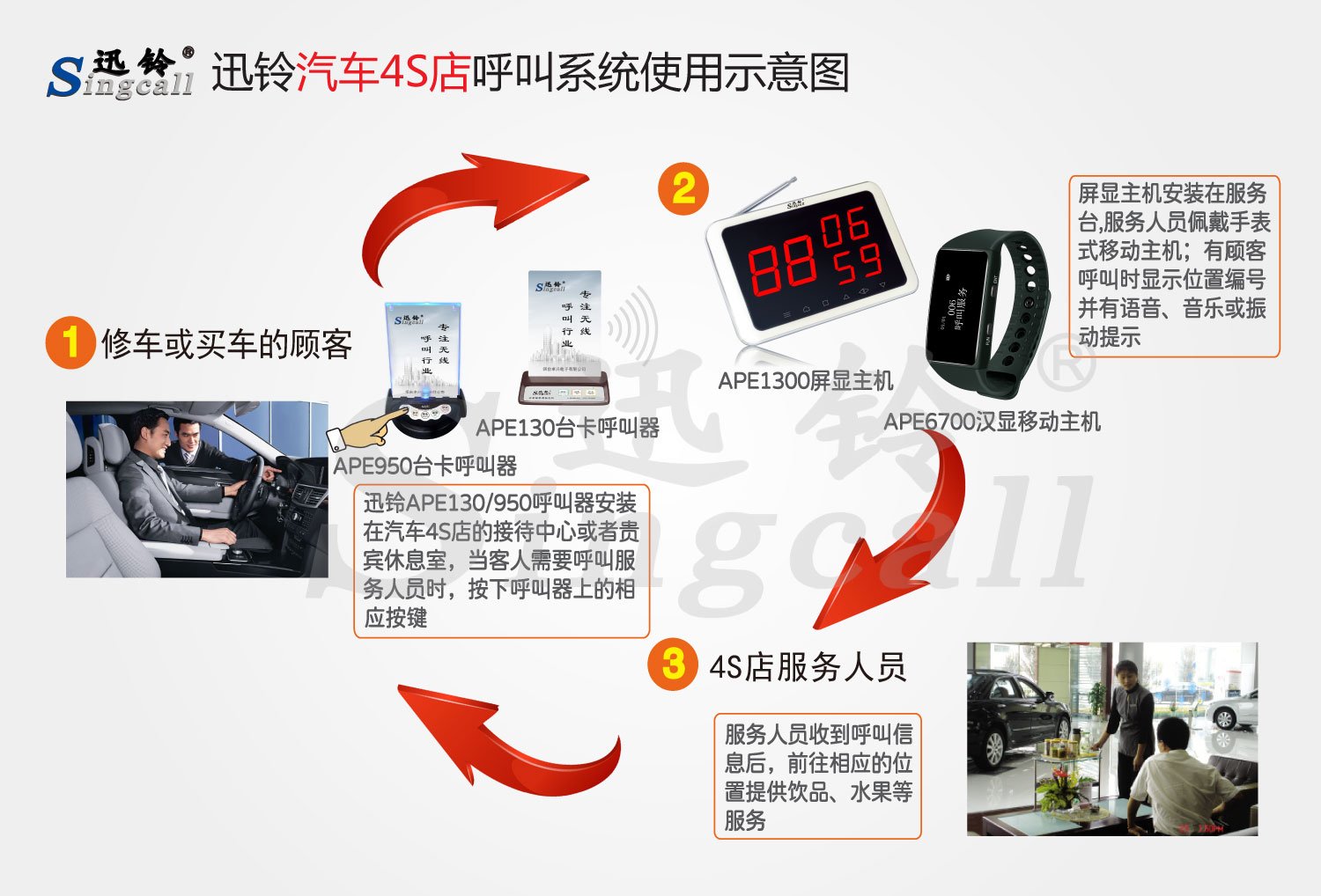 迅铃汽车4S店无线呼叫解决方案