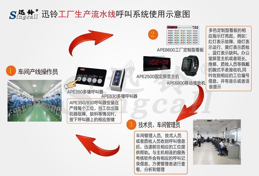 迅铃工厂生产流水线无线呼叫系统解决方案